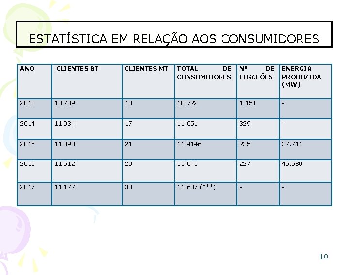 ESTATÍSTICA EM RELAÇÃO AOS CONSUMIDORES ANO CLIENTES BT CLIENTES MT TOTAL DE Nº DE