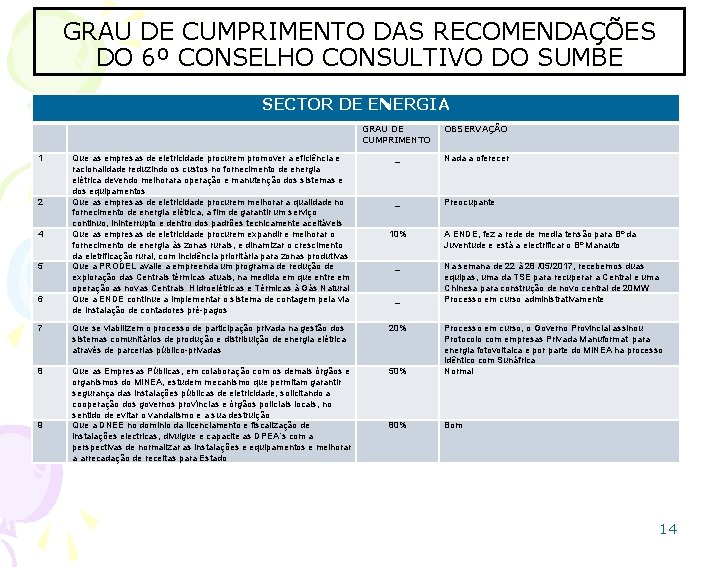 GRAU DE CUMPRIMENTO DAS RECOMENDAÇÕES DO 6º CONSELHO CONSULTIVO DO SUMBE SECTOR DE ENERGIA