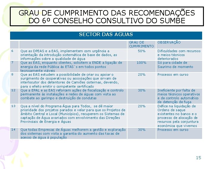 GRAU DE CUMPRIMENTO DAS RECOMENDAÇÕES DO 6º CONSELHO CONSULTIVO DO SUMBE SECTOR DAS AGUAS