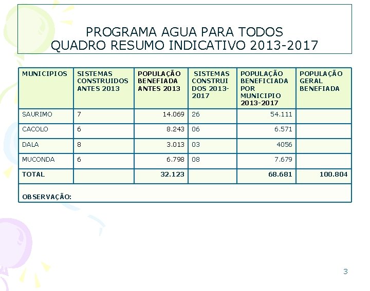 PROGRAMA AGUA PARA TODOS QUADRO RESUMO INDICATIVO 2013 -2017 MUNICIPIOS SISTEMAS CONSTRUIDOS ANTES 2013