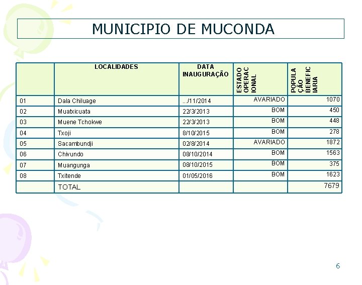 DATA INAUGURAÇÃO ESTADO OPERAC IONAL LOCALIDADES POPULA ÇÃO BENEFIC IARIA MUNICIPIO DE MUCONDA 01