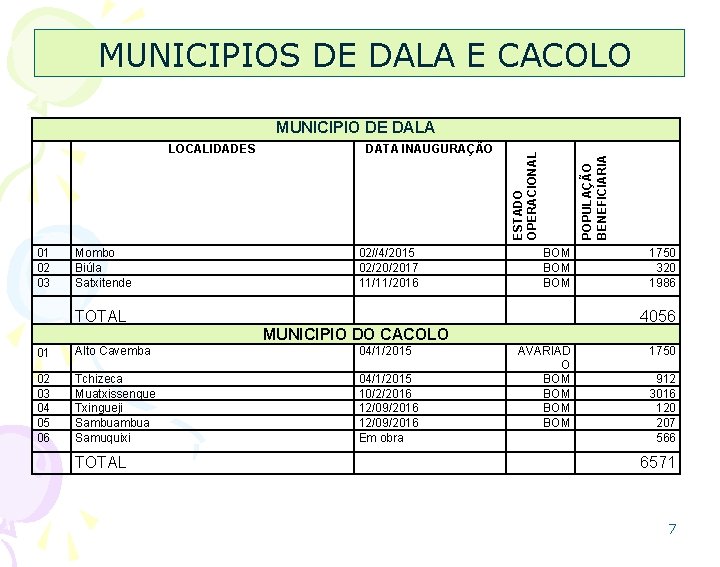 MUNICIPIOS DE DALA E CACOLO 01 02 03 Mombo Biúla Satxitende DATA INAUGURAÇÃO 02//4/2015