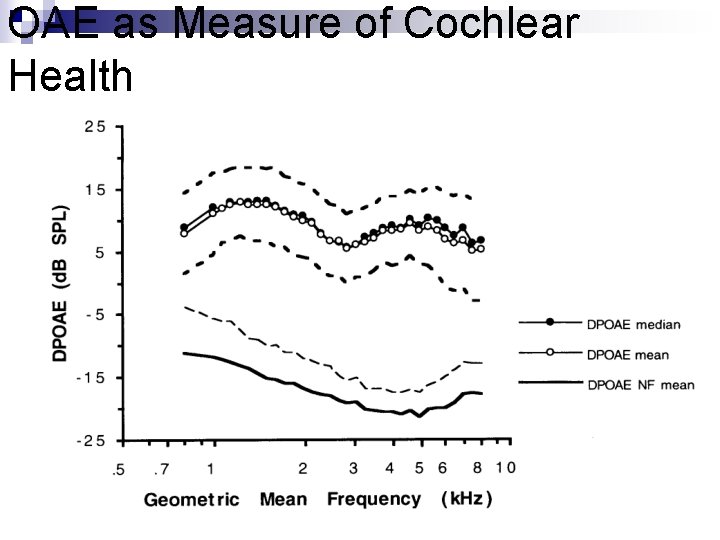 OAE as Measure of Cochlear Health 