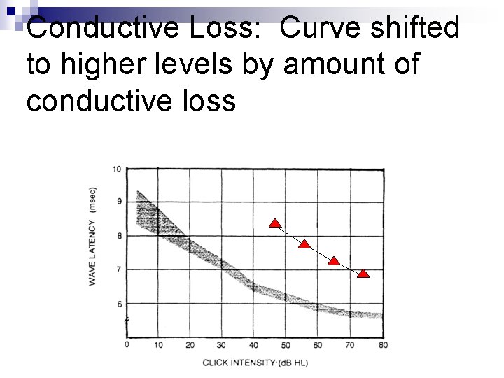 Conductive Loss: Curve shifted to higher levels by amount of conductive loss 