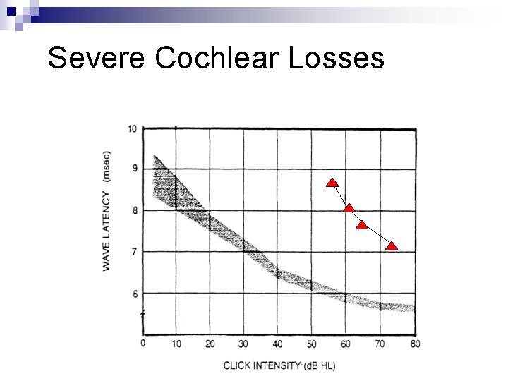 Severe Cochlear Losses 