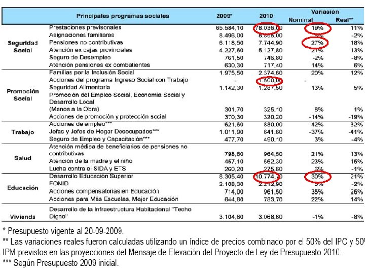 Principales Programas Sociales 