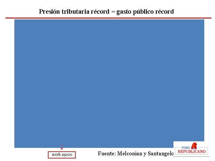 Presión tributaria récord = gasto público récord 2008: 25. 000 Fuente: Melconian y Santangelo