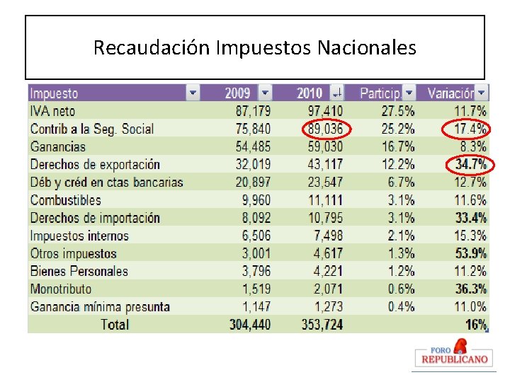 Recaudación Impuestos Nacionales 