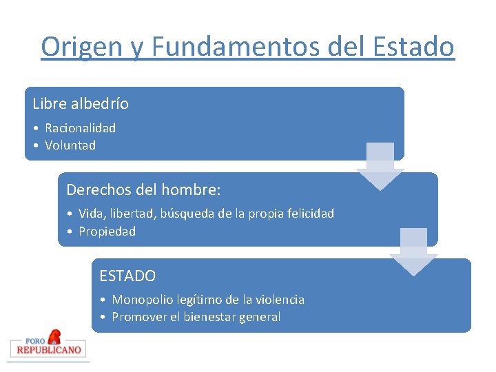 Origen y Fundamentos del Estado Libre albedrío • Racionalidad • Voluntad Derechos del hombre: