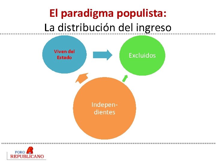 El paradigma populista: La distribución del ingreso Viven del Estado Excluidos Indepen- dientes 