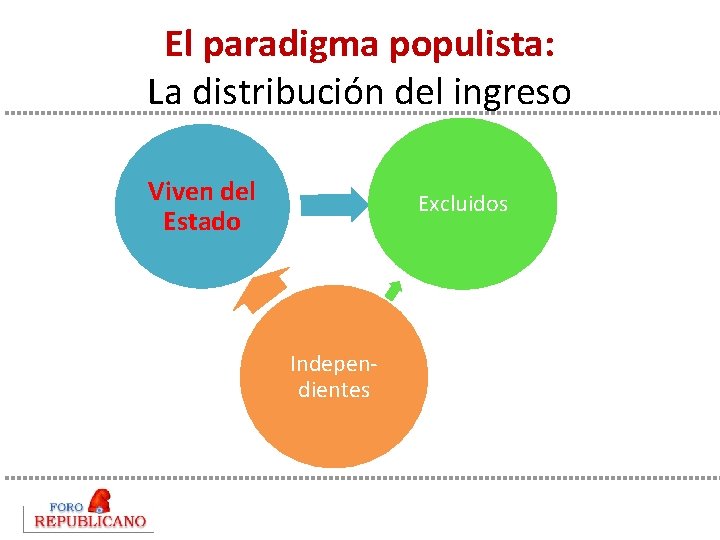 El paradigma populista: La distribución del ingreso Viven del Estado Excluidos Indepen- dientes 