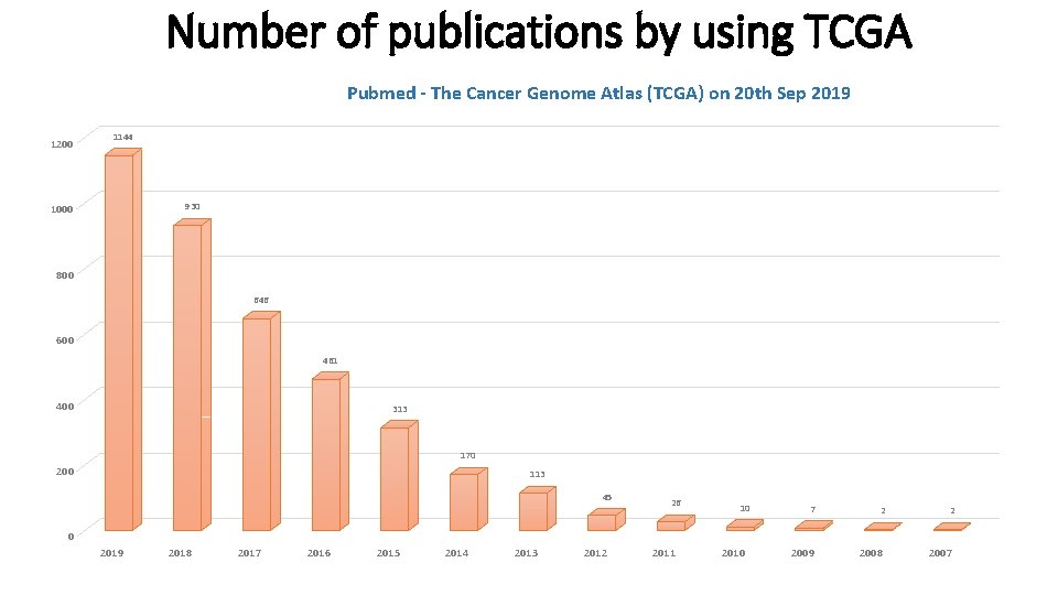 Number of publications by using TCGA Pubmed - The Cancer Genome Atlas (TCGA) on
