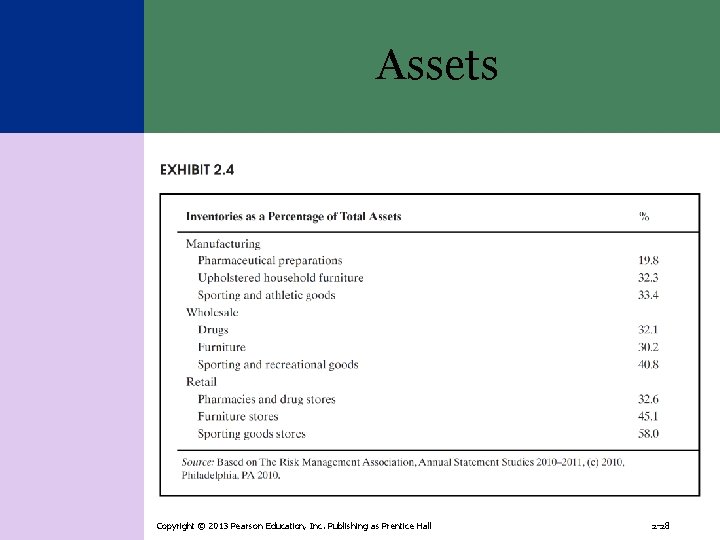 Assets Copyright © 2013 Pearson Education, Inc. Publishing as Prentice Hall 2 -28 