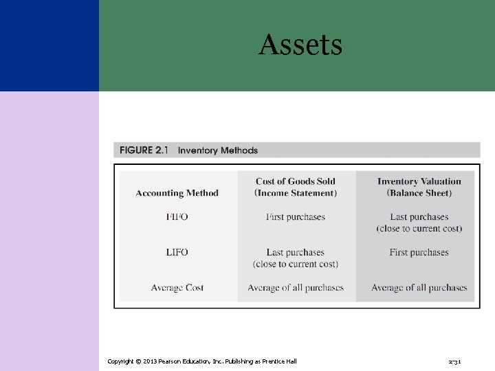 Assets Copyright © 2013 Pearson Education, Inc. Publishing as Prentice Hall 2 -31 