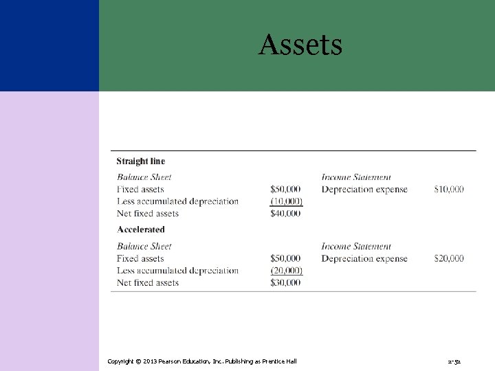 Assets Copyright © 2013 Pearson Education, Inc. Publishing as Prentice Hall 2 -52 