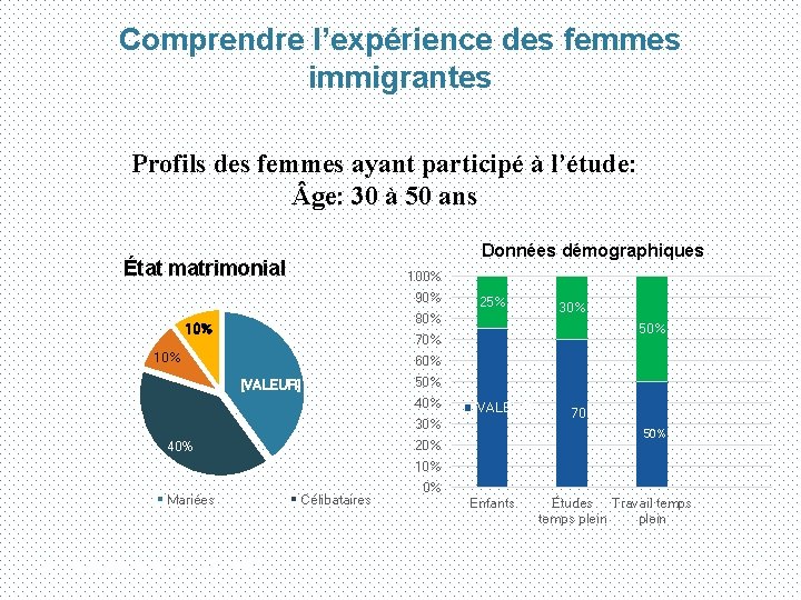 Comprendre l’expérience des femmes immigrantes Profils des femmes ayant participé à l’étude: ge: 30