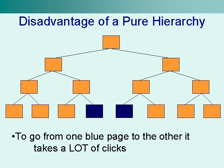 Disadvantage of a Pure Hierarchy • To go from one blue page to the