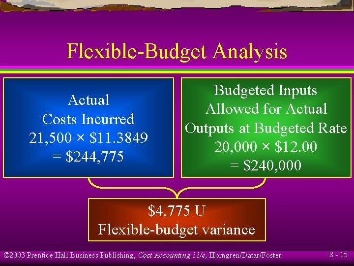 Flexible-Budget Analysis Actual Costs Incurred 21, 500 × $11. 3849 = $244, 775 Budgeted