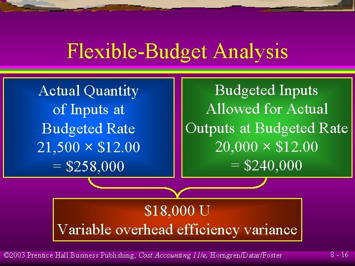 Flexible-Budget Analysis Actual Quantity of Inputs at Budgeted Rate 21, 500 × $12. 00