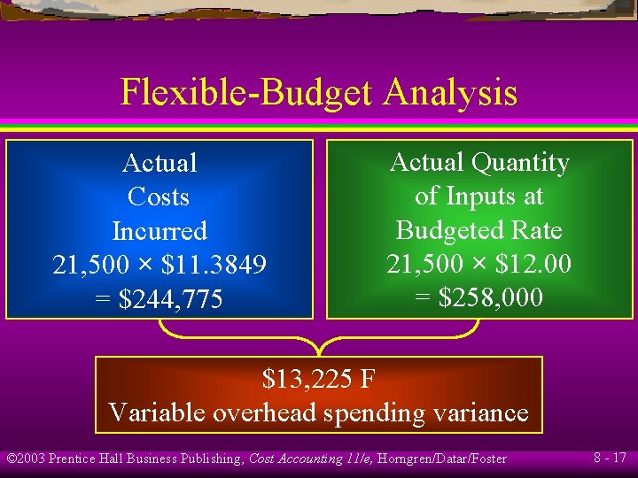 Flexible-Budget Analysis Actual Costs Incurred 21, 500 × $11. 3849 = $244, 775 Actual