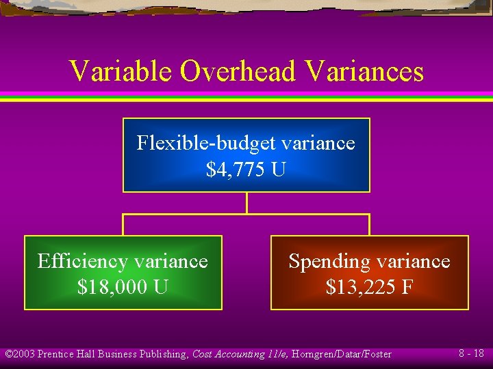 Variable Overhead Variances Flexible-budget variance $4, 775 U Efficiency variance $18, 000 U Spending