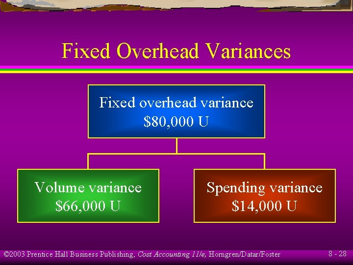 Fixed Overhead Variances Fixed overhead variance $80, 000 U Volume variance $66, 000 U