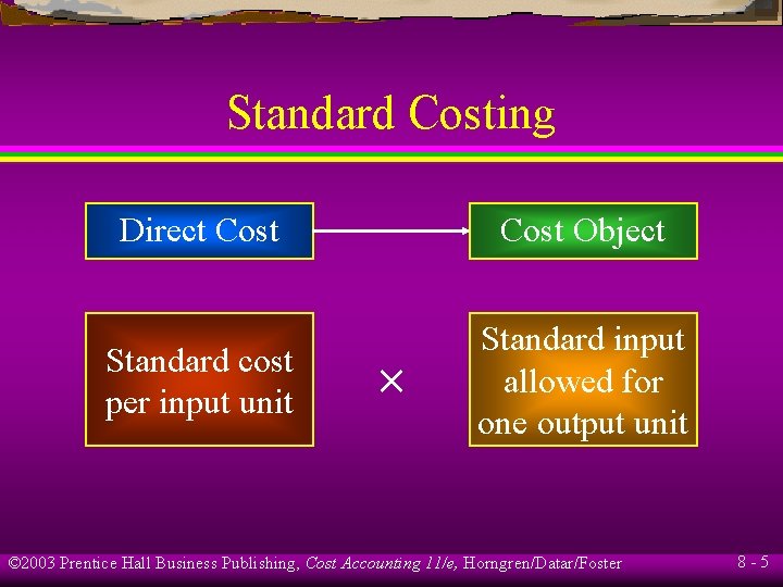 Standard Costing Direct Cost Object Standard cost per input unit Standard input allowed for