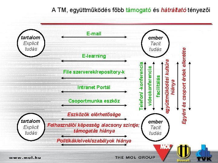 tartalom Explicit tudás E-mail ember Tacit tudás Eszközök elérhetősége tartalom Explicit tudás Felhasználói képesség