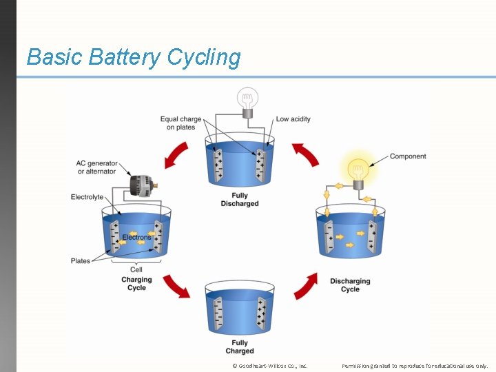 Basic Battery Cycling © Goodheart-Willcox Co. , Inc. Permission granted to reproduce for educational