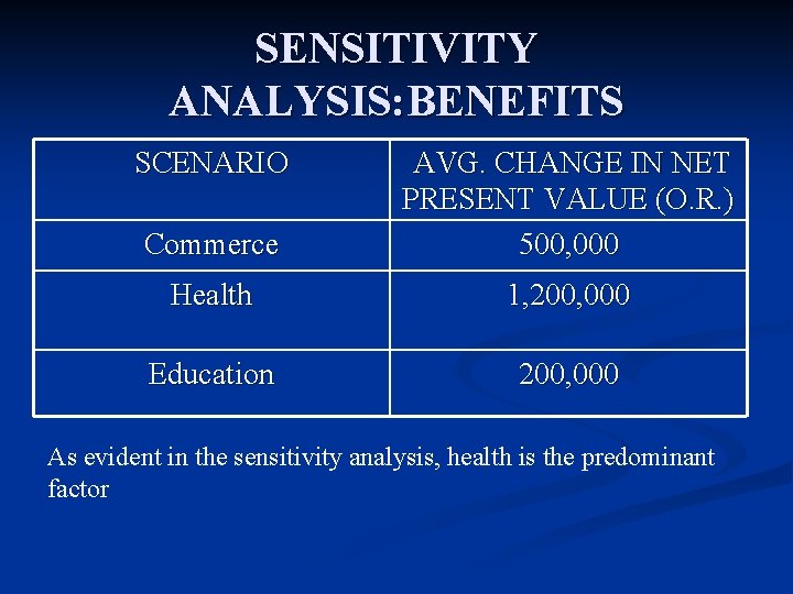 SENSITIVITY ANALYSIS: BENEFITS SCENARIO Commerce AVG. CHANGE IN NET PRESENT VALUE (O. R. )