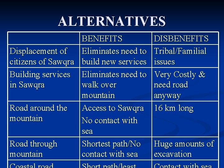 ALTERNATIVES BENEFITS Displacement of Eliminates need to citizens of Sawqra build new services Building