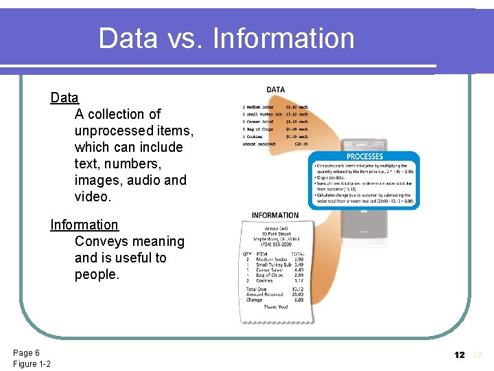 Data vs. Information Data A collection of unprocessed items, which can include text, numbers,