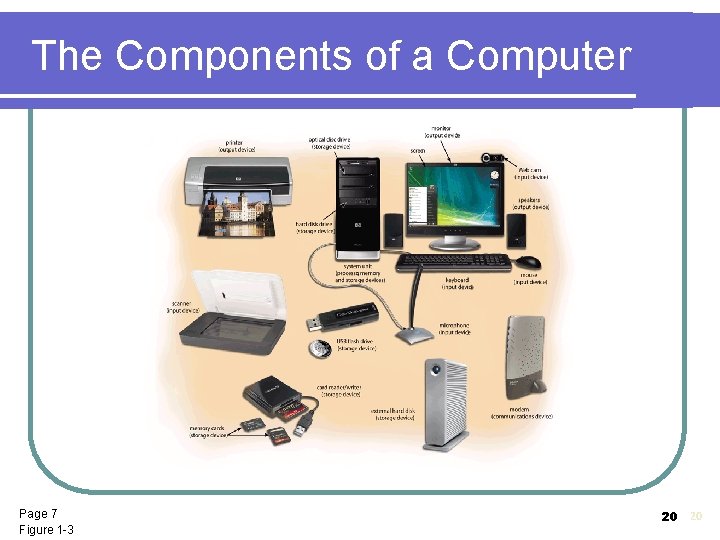 The Components of a Computer Page 7 Figure 1 -3 20 20 