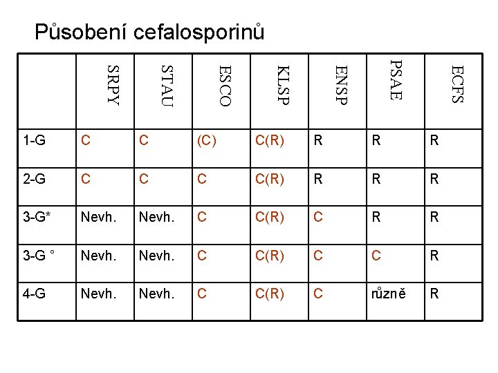 Působení cefalosporinů ECFS PSAE ENSP KLSP ESCO STAU SRPY 1 -G C C (C)