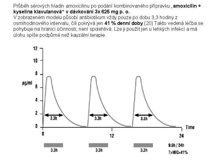 Průběh sérových hladin amoxicilinu po podání kombinovaného přípravku „amoxicilin + kyselina klavulanová“ v dávkování
