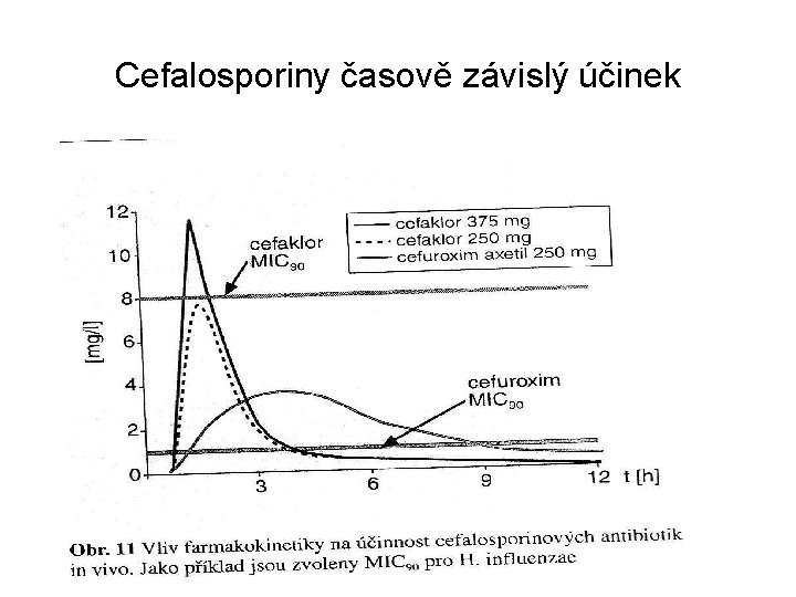 Cefalosporiny časově závislý účinek 