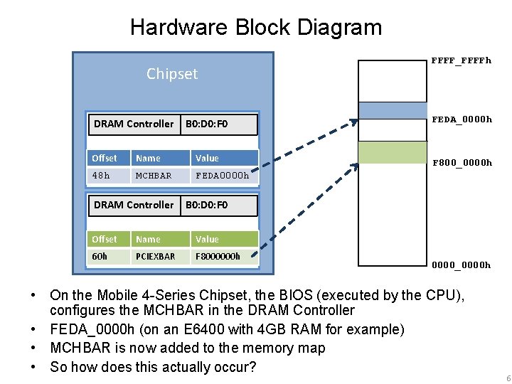 Hardware Block Diagram Chipset DRAM Controller B 0: D 0: F 0 Offset Name