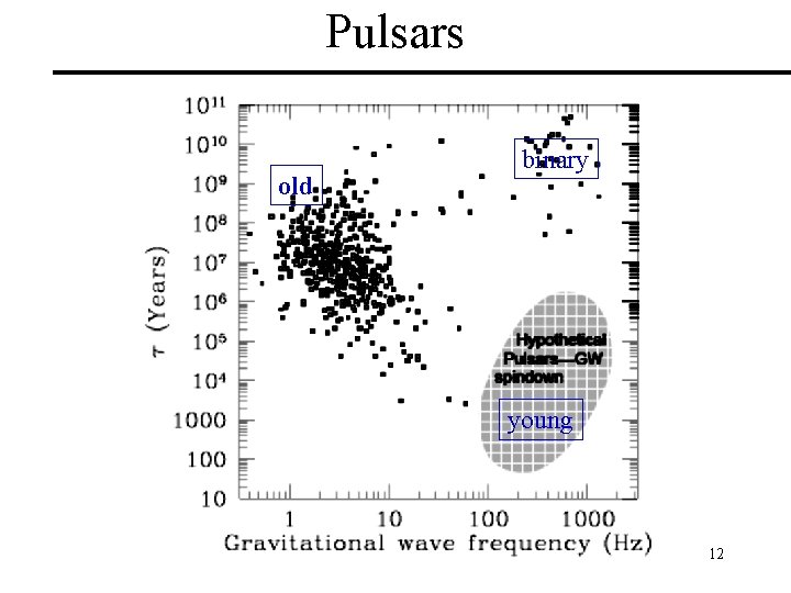 Pulsars old binary young 12 