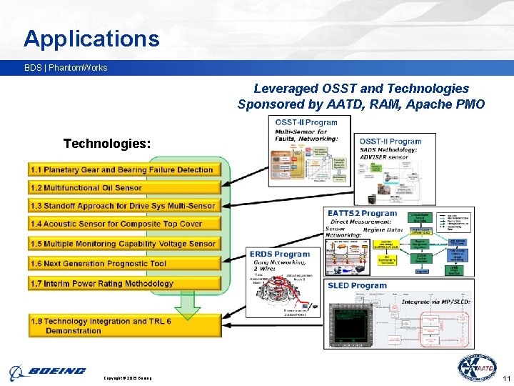Applications BDS | Phantom. Works Leveraged OSST and Technologies Sponsored by AATD, RAM, Apache