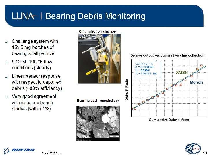 BDS | Phantom. Works Copyright © 2015 Boeing. . 20 