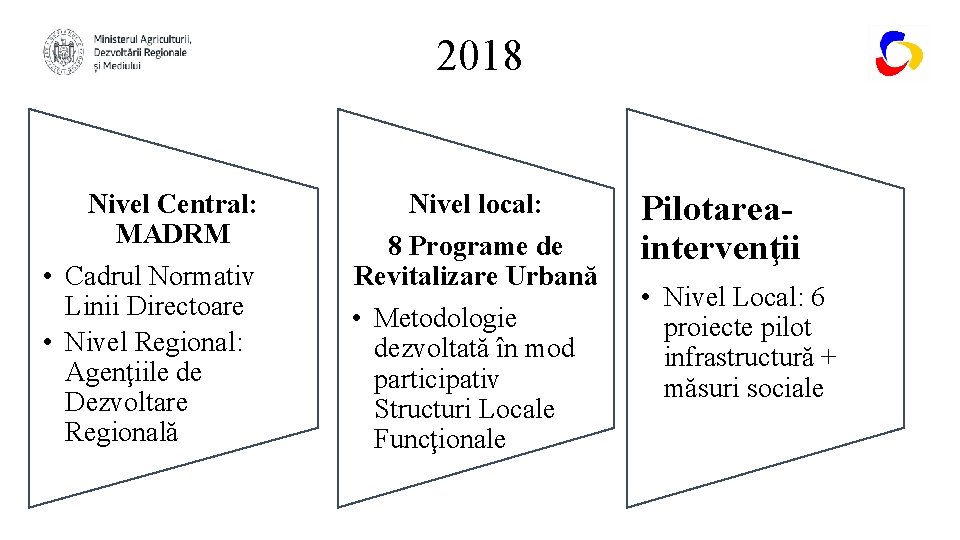 2018 Nivel Central: MADRM • Cadrul Normativ Linii Directoare • Nivel Regional: Agenţiile de