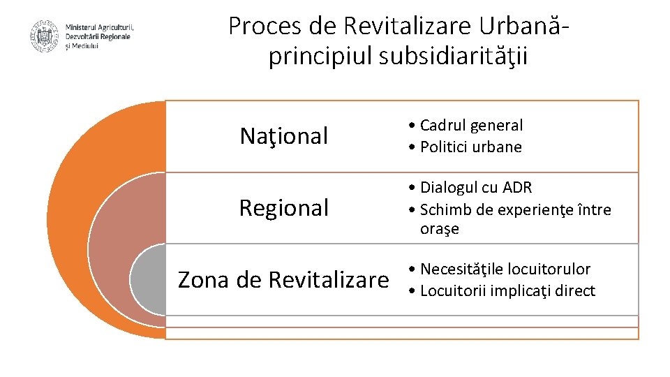 Proces de Revitalizare Urbanăprincipiul subsidiarităţii Naţional • Cadrul general • Politici urbane Regional •