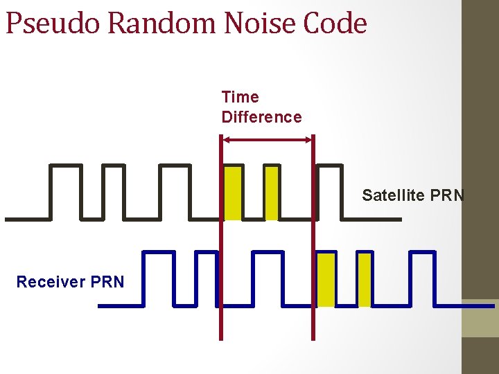 Pseudo Random Noise Code Time Difference Satellite PRN Receiver PRN 