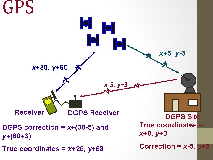 GPS x+5, y-3 x+30, y+60 x-5, y+3 Receiver DGPS correction = x+(30 -5) and