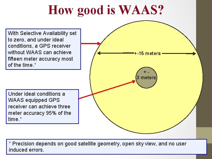 How good is WAAS? With Selective Availability set to zero, and under ideal conditions,