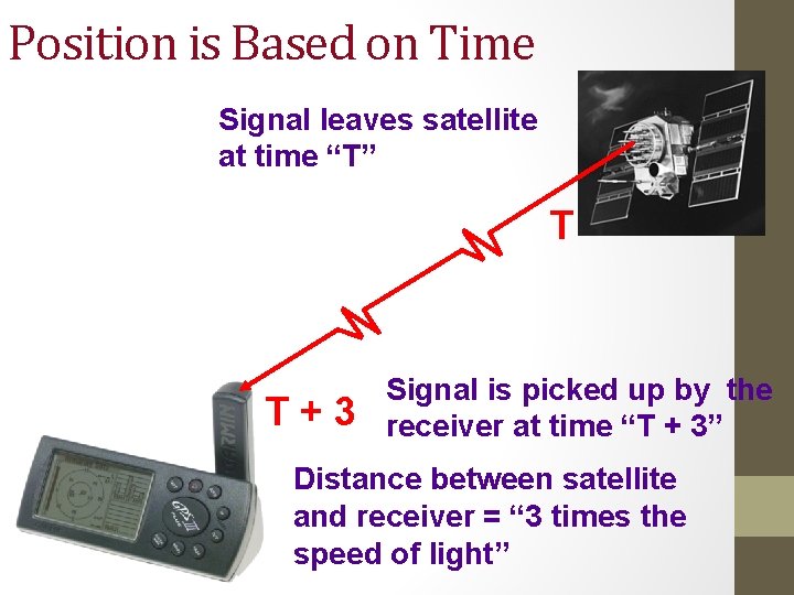 Position is Based on Time Signal leaves satellite at time “T” T T+3 Signal