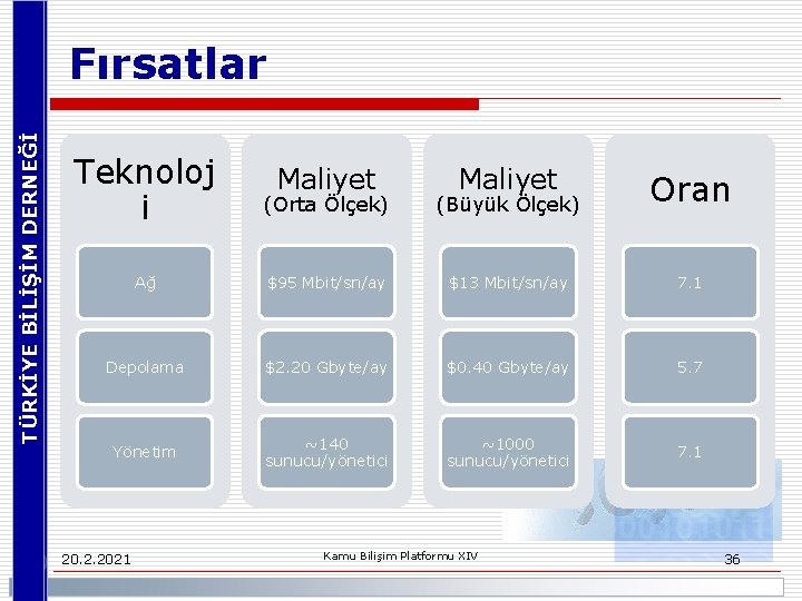 TÜRKİYE BİLİŞİM DERNEĞİ Fırsatlar Teknoloj i (Orta Ölçek) Maliyet (Büyük Ölçek) Oran Ağ $95