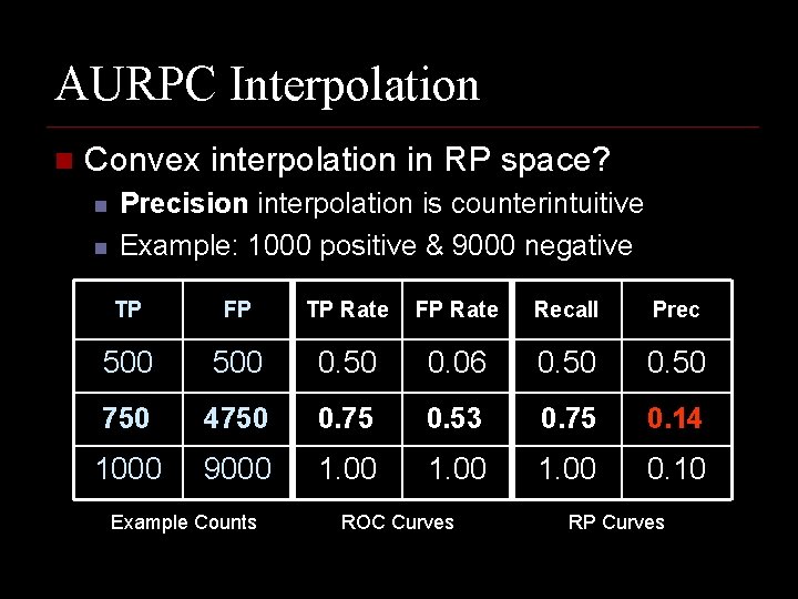 AURPC Interpolation n Convex interpolation in RP space? n n Precision interpolation is counterintuitive