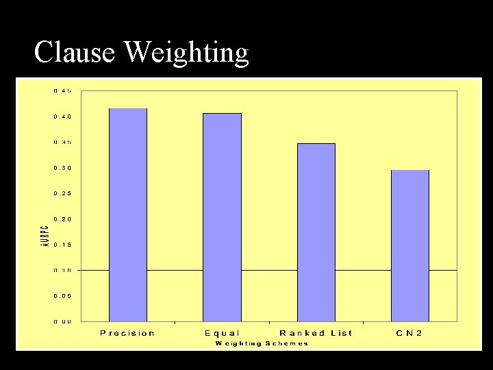 Clause Weighting 