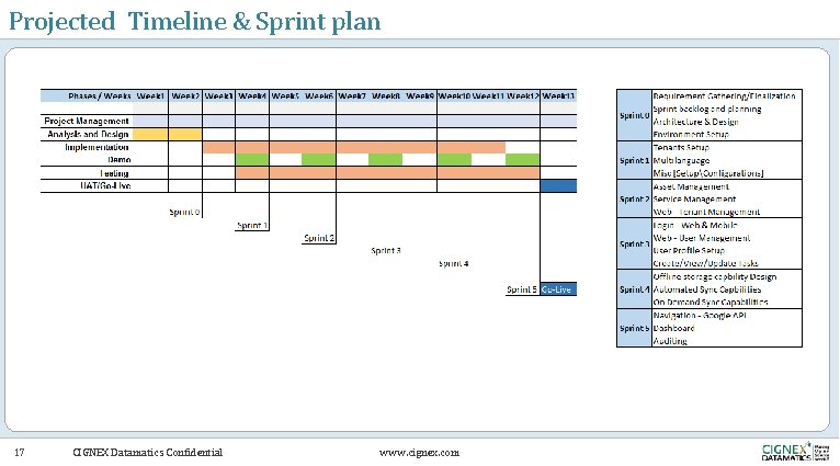 Projected Timeline & Sprint plan 17 CIGNEX Datamatics Confidential www. cignex. com 